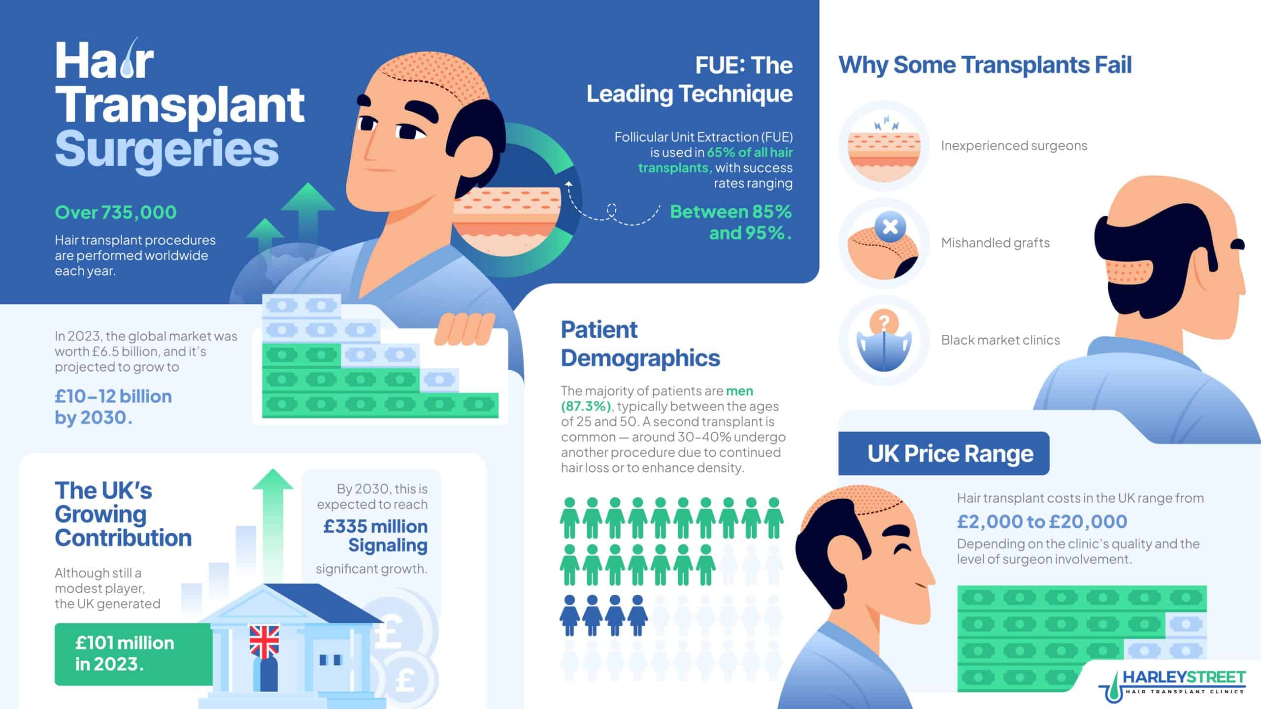 Hair Transplant Statistics Infographic HSHTC