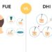 FUE vs DHI Hair Transplant Procedures fue vs dhi